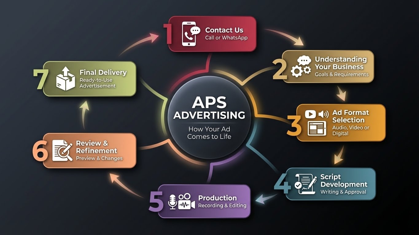 Advertising Process Visualization